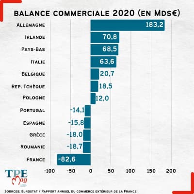 Le commerce extérieur français au fond du trou