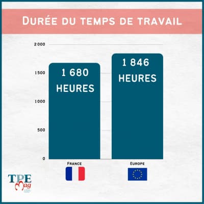 Temps de travail : la France à la traine