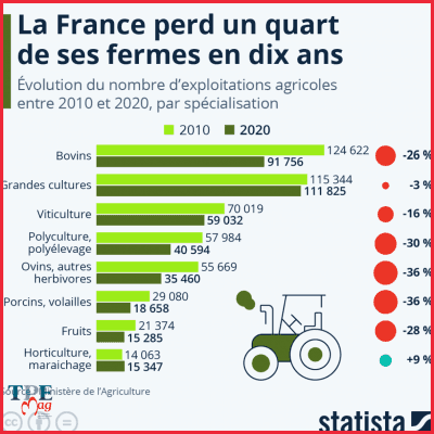 La France a perdu près d'un quart de ses fermes en dix ans